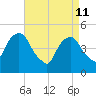 Berrys Creek tide chart for Saturday, April 11, 2026