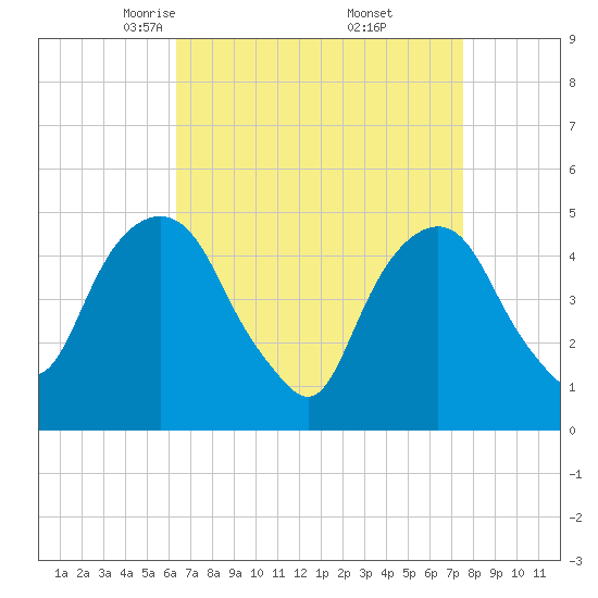 Berrys Creek tide chart for Sunday, April 12, 2026