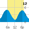 Berrys Creek tide chart for Sunday, April 12, 2026