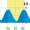 Berrys Creek tide chart for Monday, April 13, 2026