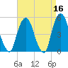 Berrys Creek tide chart for Thursday, April 16, 2026