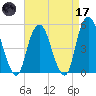 Berrys Creek tide chart for Friday, April 17, 2026