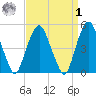 Berrys Creek tide chart for Wednesday, April 1, 2026