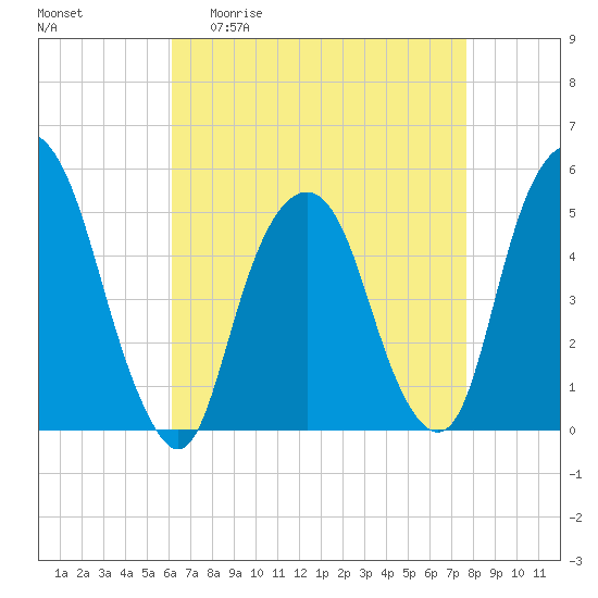 Berrys Creek tide chart for Monday, April 20, 2026