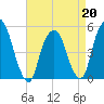 Berrys Creek tide chart for Monday, April 20, 2026