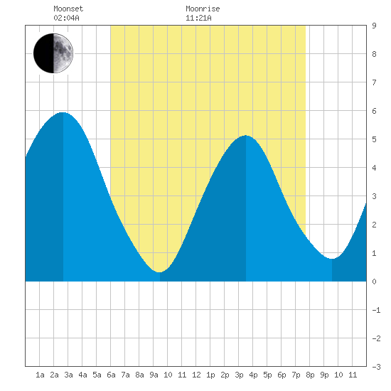 Berrys Creek tide chart for Thursday, April 23, 2026