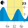 Berrys Creek tide chart for Thursday, April 23, 2026