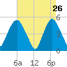 Berrys Creek tide chart for Sunday, April 26, 2026
