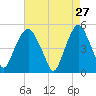 Berrys Creek tide chart for Monday, April 27, 2026