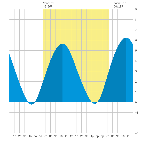 Berrys Creek tide chart for Thursday, April 2, 2026