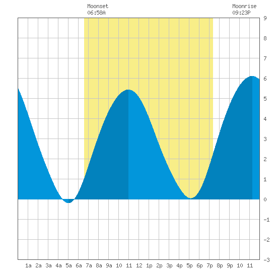 Berrys Creek tide chart for Friday, April 3, 2026