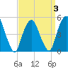 Berrys Creek tide chart for Friday, April 3, 2026