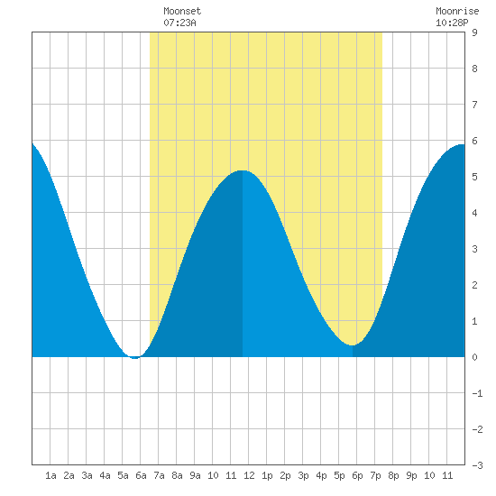 Berrys Creek tide chart for Saturday, April 4, 2026