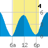 Berrys Creek tide chart for Saturday, April 4, 2026