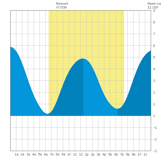 Berrys Creek tide chart for Sunday, April 5, 2026