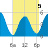 Berrys Creek tide chart for Sunday, April 5, 2026