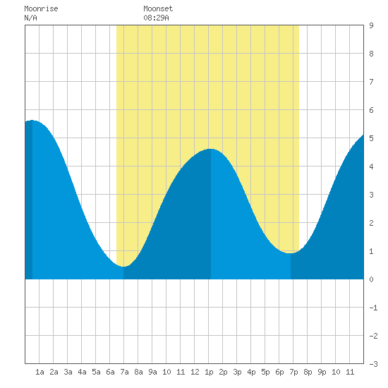 Berrys Creek tide chart for Monday, April 6, 2026
