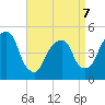 Berrys Creek tide chart for Tuesday, April 7, 2026