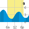 Berrys Creek tide chart for Thursday, April 9, 2026