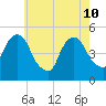 Berrys Creek tide chart for Sunday, May 10, 2026