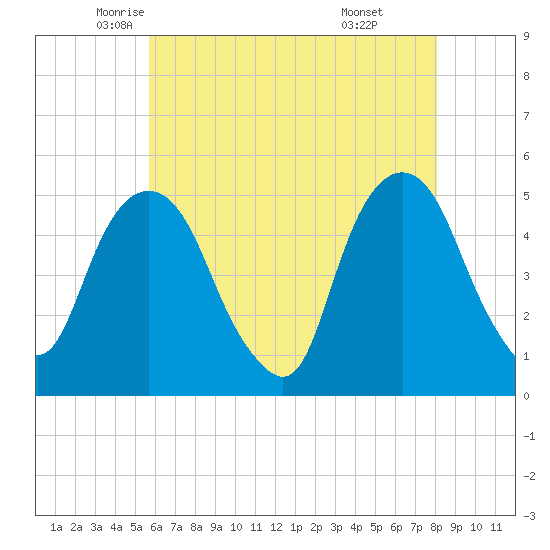 Berrys Creek tide chart for Tuesday, May 12, 2026