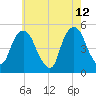 Berrys Creek tide chart for Tuesday, May 12, 2026