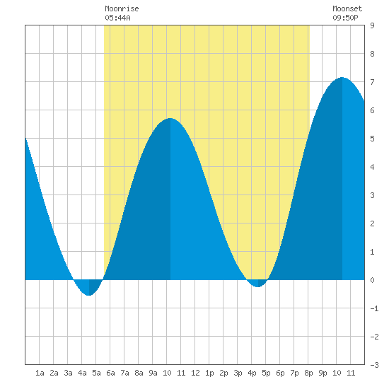 Berrys Creek tide chart for Sunday, May 17, 2026