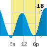 Berrys Creek tide chart for Monday, May 18, 2026