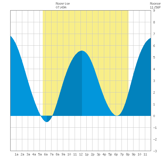 Berrys Creek tide chart for Tuesday, May 19, 2026