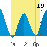 Berrys Creek tide chart for Tuesday, May 19, 2026
