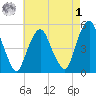 Berrys Creek tide chart for Friday, May 1, 2026