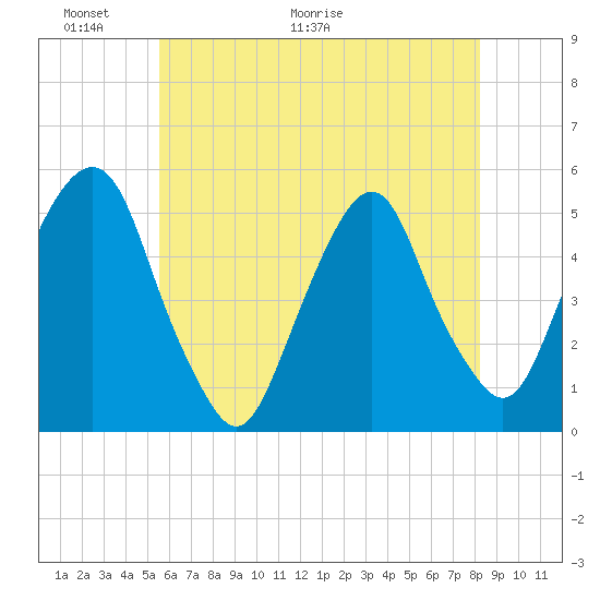 Berrys Creek tide chart for Friday, May 22, 2026