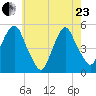 Berrys Creek tide chart for Saturday, May 23, 2026
