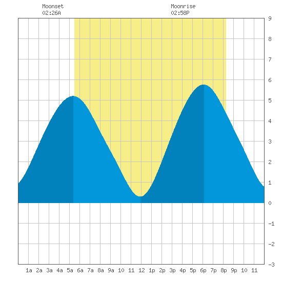 Berrys Creek tide chart for Monday, May 25, 2026