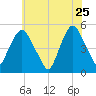 Berrys Creek tide chart for Monday, May 25, 2026