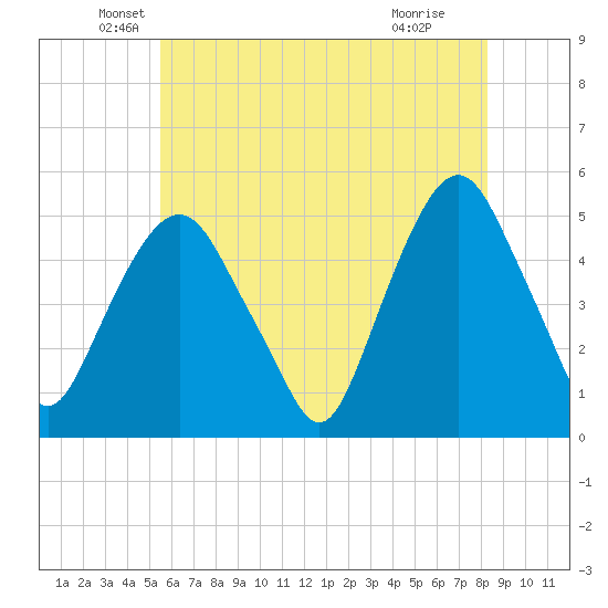 Berrys Creek tide chart for Tuesday, May 26, 2026