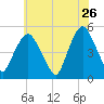 Berrys Creek tide chart for Tuesday, May 26, 2026