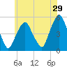 Berrys Creek tide chart for Friday, May 29, 2026
