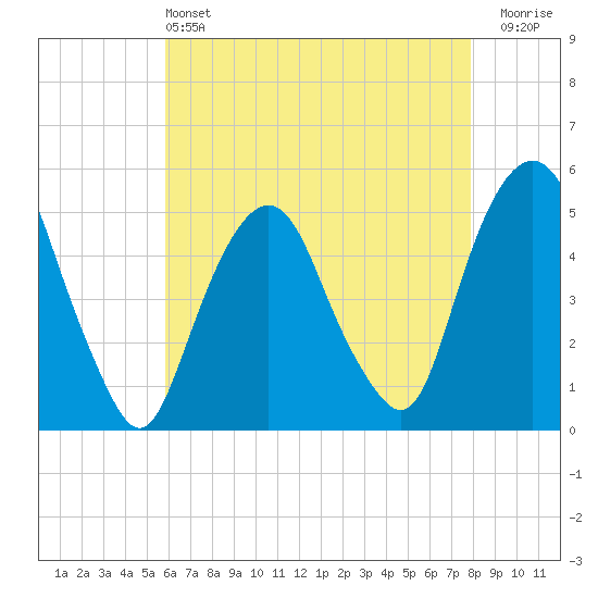 Berrys Creek tide chart for Saturday, May 2, 2026