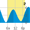 Berrys Creek tide chart for Saturday, May 2, 2026