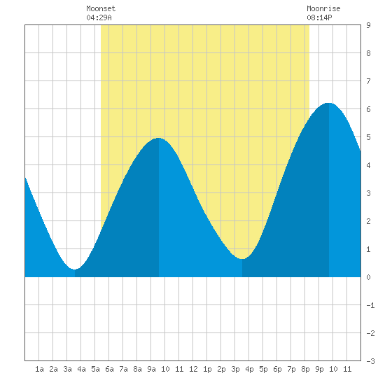 Berrys Creek tide chart for Saturday, May 30, 2026