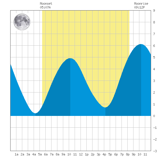 Berrys Creek tide chart for Sunday, May 31, 2026