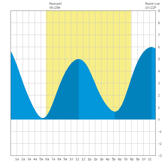 Berrys Creek tide chart for Sunday, May 3, 2026