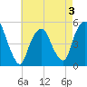 Berrys Creek tide chart for Sunday, May 3, 2026