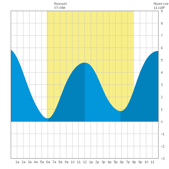 Berrys Creek tide chart for Monday, May 4, 2026