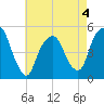 Berrys Creek tide chart for Monday, May 4, 2026