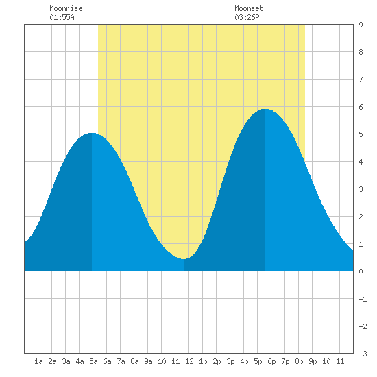 Berrys Creek tide chart for Wednesday, June 10, 2026