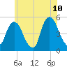 Berrys Creek tide chart for Wednesday, June 10, 2026