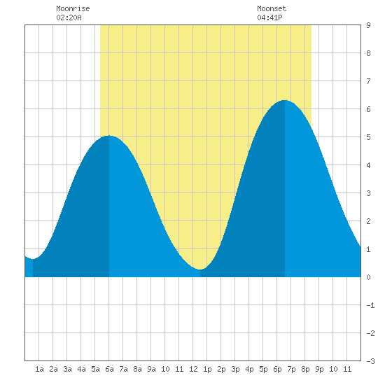 Berrys Creek tide chart for Thursday, June 11, 2026