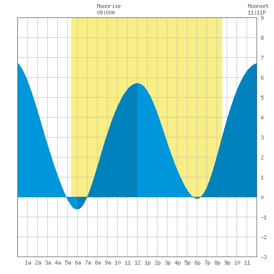 Berrys Creek tide chart for Wednesday, June 17, 2026